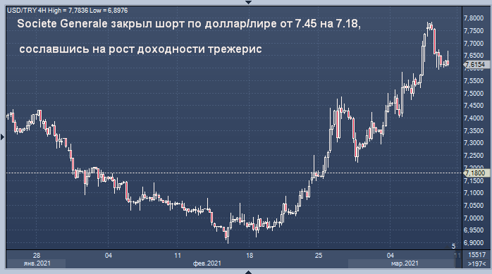 Societe Generale закрыл шорт по доллар/лире, перезашел в ...