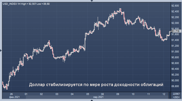 Доллар стабилизируется по мере роста доходности ...