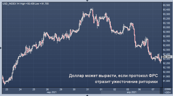 Доллар ждет протокол ФРС