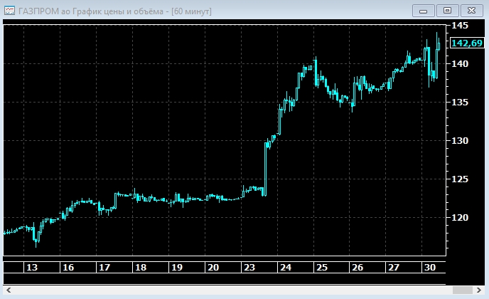 Ажиотажная скупка акций «Газпрома» усиливается