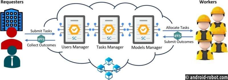 Черновую работу в сфере искусственного интеллекта можно передать на аутсорсинг с помощью новой платформы на основе блокчейна