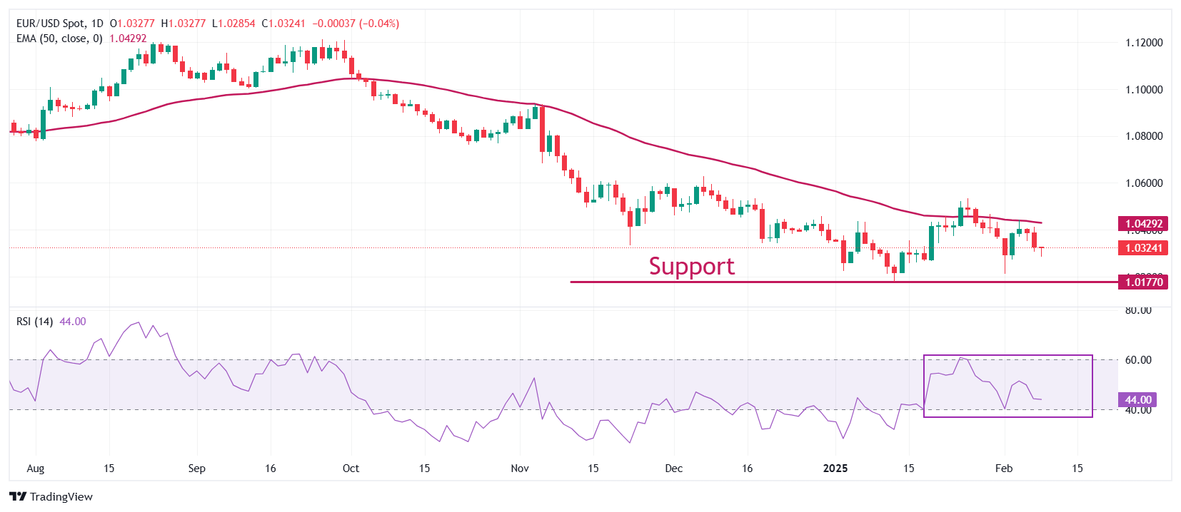 EUR/USD восстанавливается, в то время как угрозы тарифов Трампа в США держат его в напряжении