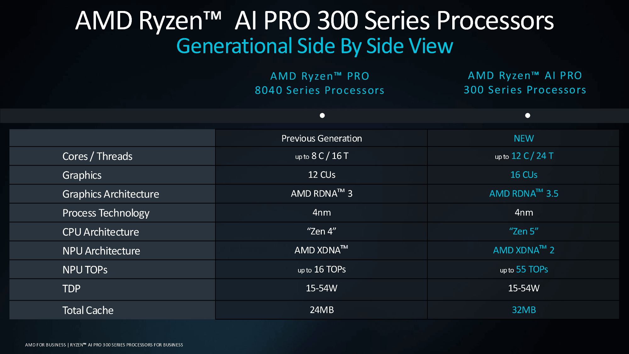 AMD представила Ryzen AI Pro 300  чипы для ноутбуков с RDNA 3.5 и NPU 55 TOPS