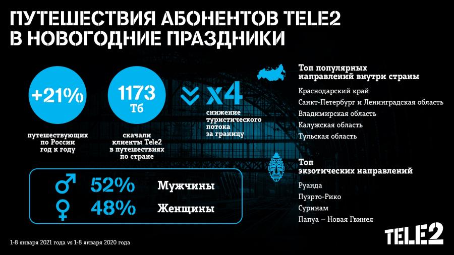 Для новогодних путешествий приморские клиенты Tele2 выбирали ЕАО и Китай