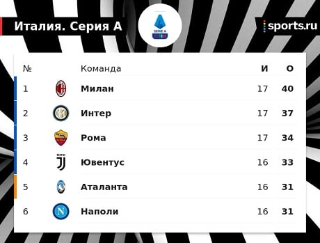 «Аталанта» не продаст Папу Гомеса в топ-клубы Серии А, чтобы не усиливать конкурентов в борьбе за ЛЧ