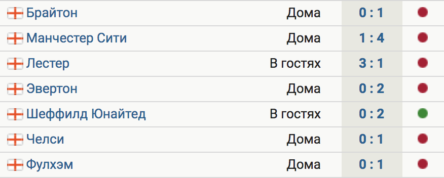 Ливерпуль проиграл Фулхэму (0:1). Это 6-е поражение в 7 последних матчах АПЛ