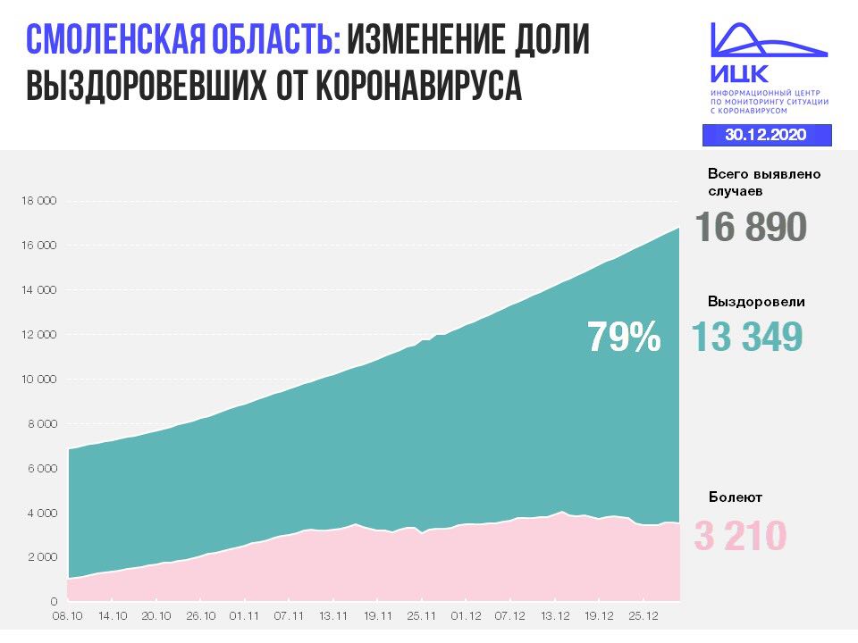 В Смоленской области назвали группу риска по коронавирусу