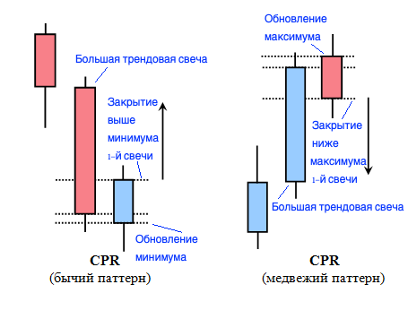 Паттерн Price Action  CPR Closing Price Reversal